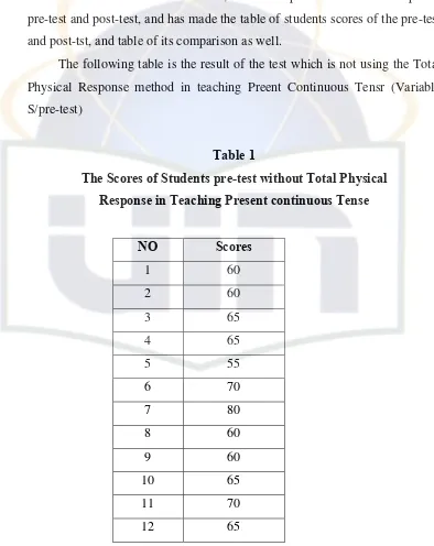 Table 1 The Scores of Students pre-test without Total Physical 