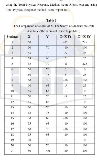    Table 3 The Comparison of Scores of X (The Scores of Students pre-test) 