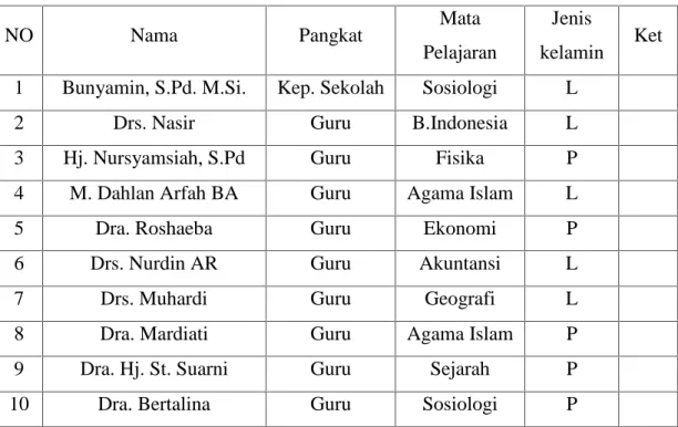 Tabel 3.1 Daftar nama Guru-guru SMAN 13 Makassar.