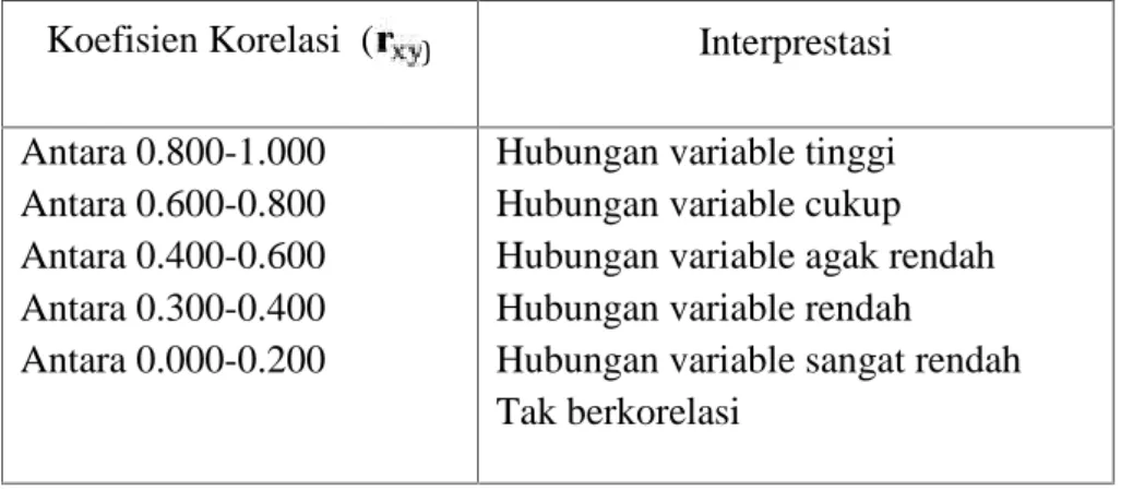 Tabel 3.2 :Interprestasi
