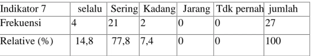 Tabel 4.7 : Kepala sekolah obyektif