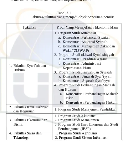 Tabel 3.1 Fakultas-fakultas yang menjadi objek penelitian penulis 