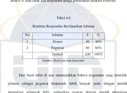 Tabel 4.6 Identitas Responden Berdasarkan Jabatan 