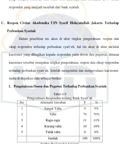 Tabel 4.9 Pengetahuan Responden tentang Bank Syari’ah 