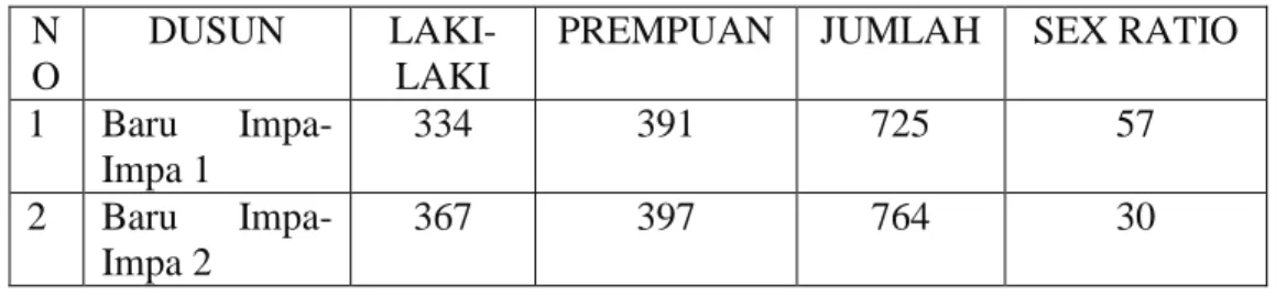 Tabel 3. Jumlah Penduduk menurut Dusun dan Jenis Kelamin  N
