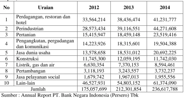 Tabel  1.  Realisasi  Kredit  Bank  BNI  Wilayah  VII  Makassar  (Dalam  Jutaan  Rupiah) 