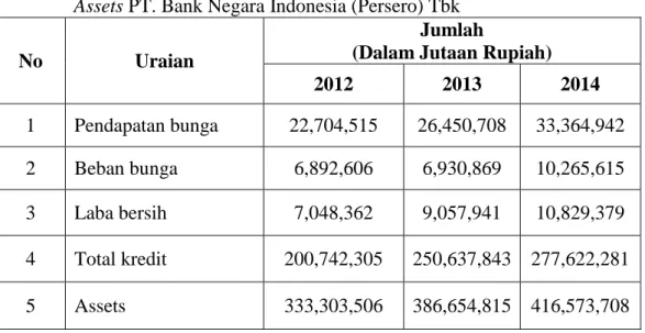Tabel 3. Data Interest Income, Interest Expense, Net Income, Loans, dan Total     Assets PT