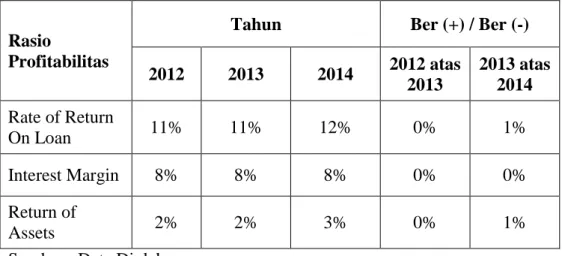 Tabel 4. Rekapitulasi Profitabilitas PT. Bank Negara Indonesia (Persero) Tbk    (Dalam Jutaan Rupiah) 
