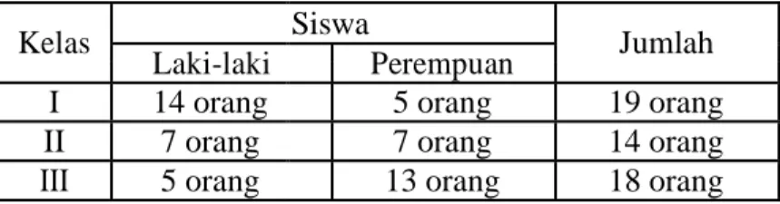 Tabel  3.1  Daftar  populasi  SDN  003  Pompaniki  Kecamatan  Sabbang  Kabupaten Luwu Utara 