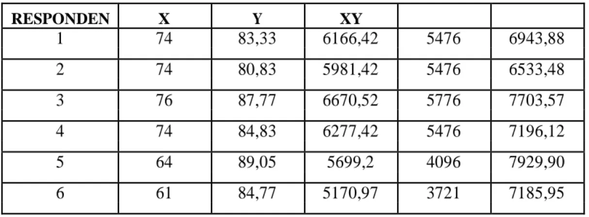 Tabel 4.3 Mencari koefesiensi antara variabel X dengan variabel Y 