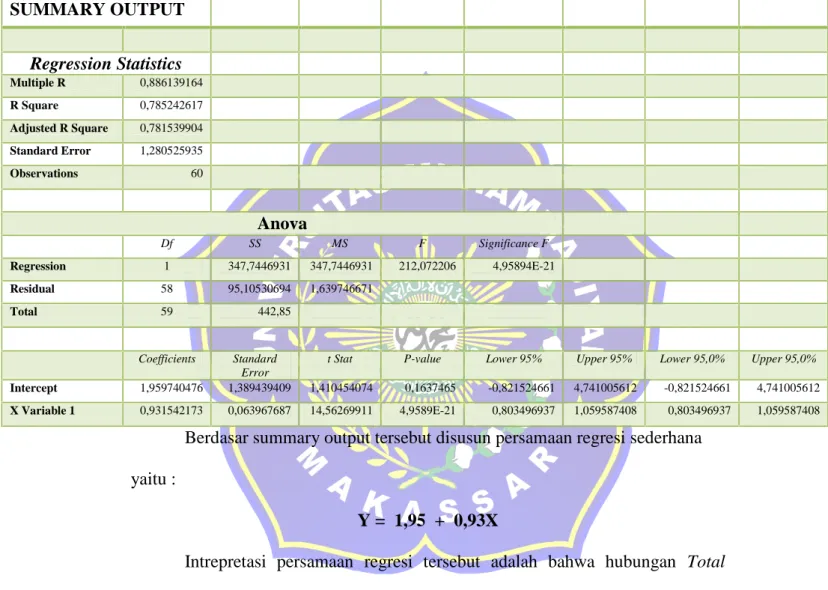Tabel 8. Summary Output Regression SUMMARY OUTPUT