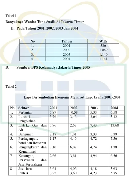 Tabel 1 Banyaknya Wanita Tuna Susila di Jakarta Timur  