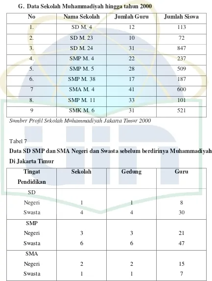 Tabel 6 G. Data Sekolah Muhammadiyah hingga tahun 2000 