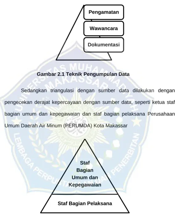 Gambar 2.1 Teknik Pengumpulan Data 