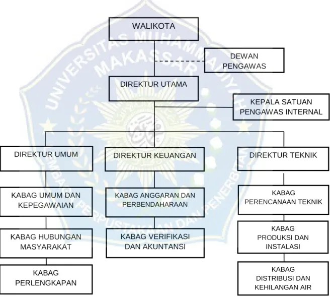 Gambar 3.1 Struktur Organisasi 