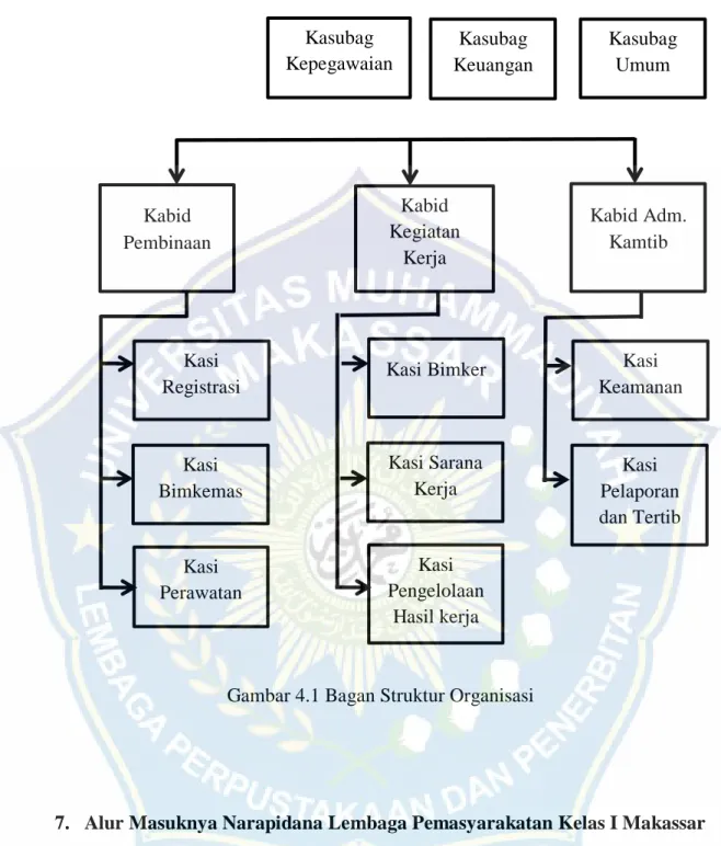 Gambar 4.1 Bagan Struktur Organisasi 