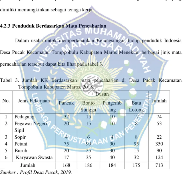 Tabel  3.  Jumlah  KK  Berdasarkan  mata  pencaharian  di  Desa  Pucak  Kecamatan  Tompobulu Kabupaten Maros, 2018