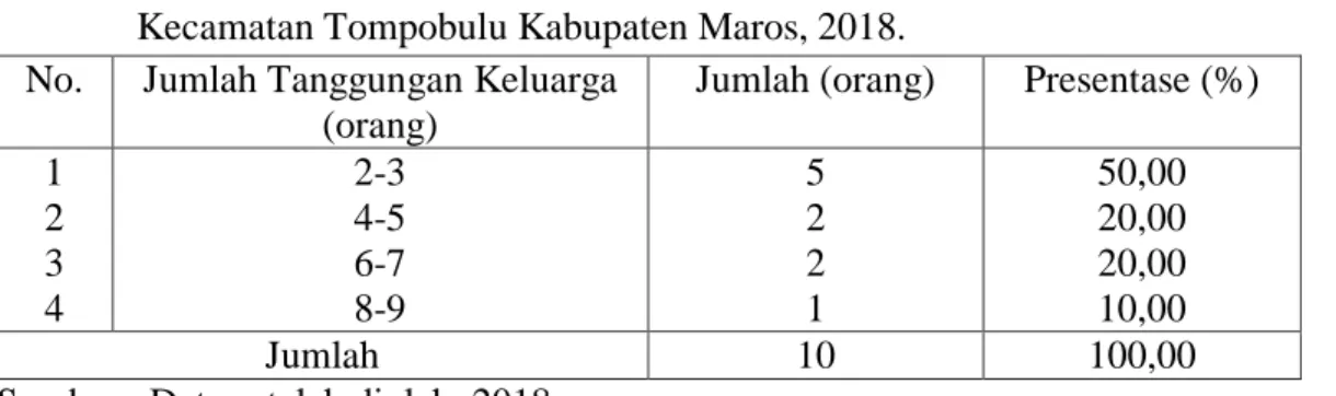Tabel  6.  Jumlah  Informan  Berdasarkan  Jumlah  Tanggungan  Keluarga  di  Desa  Pucak  Kecamatan Tompobulu Kabupaten Maros, 2018