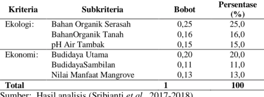 Tabel 5. Kontribusi Masing-Masing Subkriteria  
