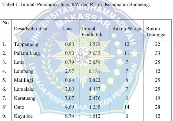 Tabel 1. Jumlah Penduduk, luas, RW dan RT di  Kecamatan Bantaeng. 