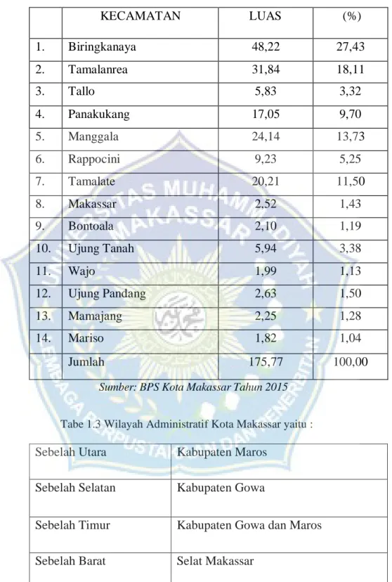 Tabel 1.2 Luas Wilayah Kecamatan di Kota Makassar  