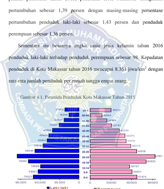 Gambar 4.1. Piramida Penduduk Kota Makassar Tahun 2015  