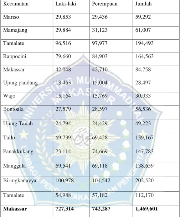 Tabel 1.4 Jumlah Penduduk Berdasarkan Jenis Kelamin di Kota Makassar  Kecamatan  Laki-laki  Perempuan  Jumlah 