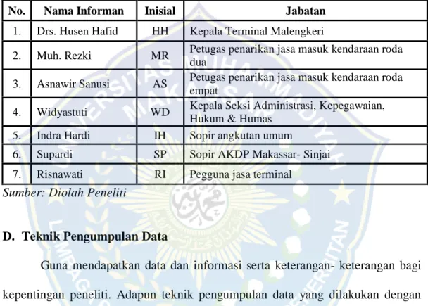 Tabel 3.1  Informan Penelitian 
