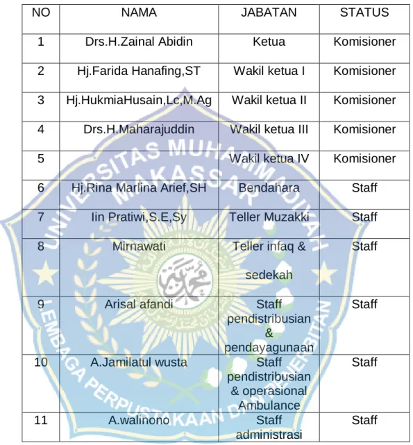 Gambar 2. Nama-Nama Staf Baznas Kabupaten Bone. 