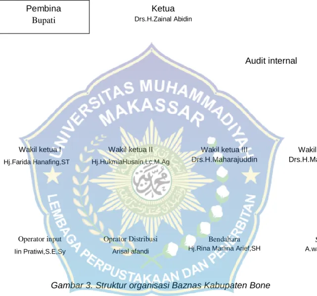 Gambar 3. Struktur organisasi Baznas Kabupaten Bone 