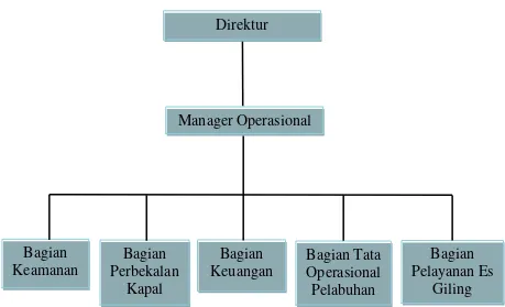 Gambar 4.1 Struktur Organisasi CV. Karya Pratama Indonesia    Sumber : CV. Karya Pratama Indonesia 