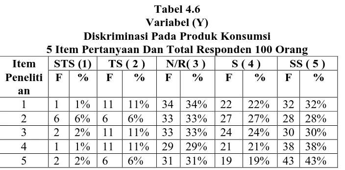 Tabel 4.6 Variabel (Y) 