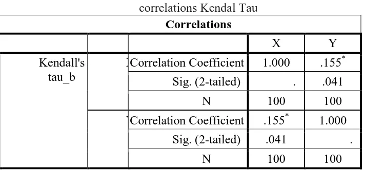 Tabel 4.7 correlations Kendal Tau