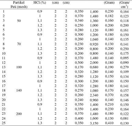 Tabel L1.5 Data Hasil Analisis Penyerapan Air (Absorption Water) 