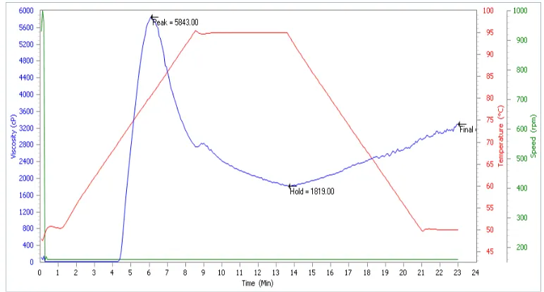 Gambar L4.9   Hasil Analisa RVA (Rapid Visco Analyzer) Bioplastik Pati Biji Durian dengan Pengisi Kitosan dan Pemlastis Gliserol 