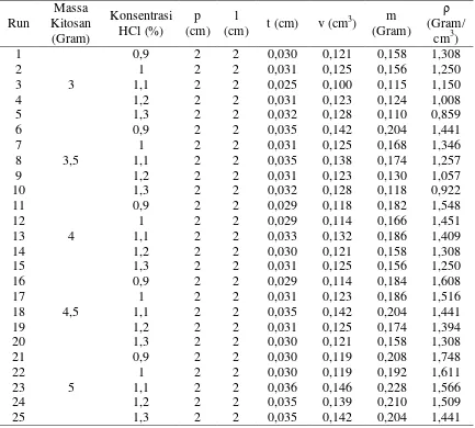 Tabel L1.3  Data Hasil Analisa Temperatur Gelatinisasi Bioplastik Pati Biji Durian dengan Pengisi Kitosan dan dengan Pemlastis Gliserol 