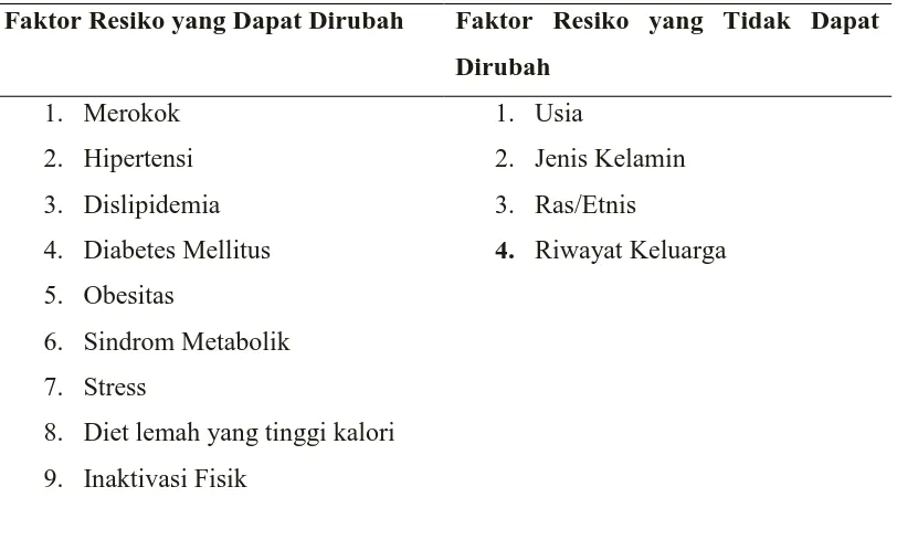 Tabel 1 Faktor Resiko Sindroma Koroner Akutxii
