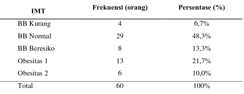 Tabel 5.3 Distribusi Subjek Penelitian Berdasarkan Tinggi Badan 