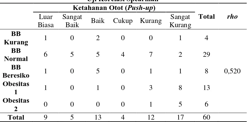 Tabel 5.7 Hubungan IMT dengan Ketahanan Otot ( Push Up) Berdasarkan Uji Korelasi Spearman