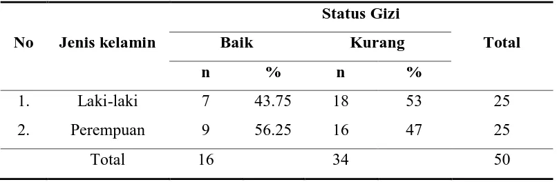Tabel 5.2 Distribusi malnutrisi berdasarkan jenis kelamin 