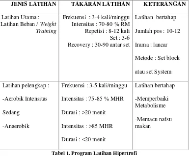 Tabel 1. Program Latihan Hipertrofi