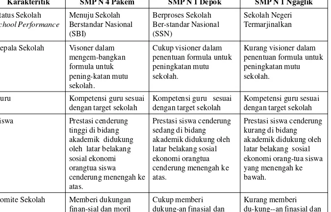 Tabel : Perbedaan Karakteristik Sekolah