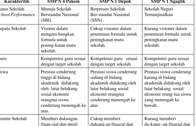 Tabel : Perbedaan Karakteristik Sekolah