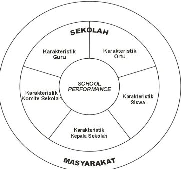 Gambar 29. Karakteristik Sekolah dan School Performance
