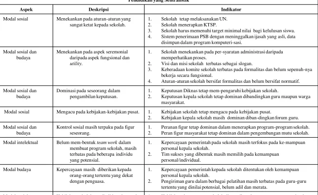 Tabel Modal Pendidikan Sentralistik 