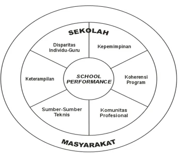 Gambar 31. Layanan Sekolah dan School Performance