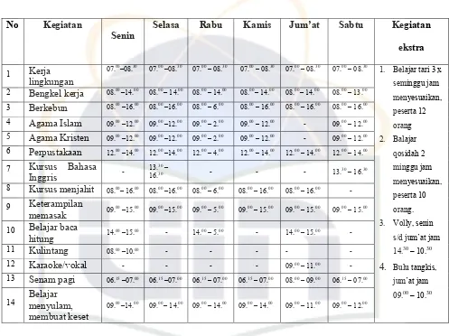 Tabel I : Jadwal Kegiatan Warga Binaan LP Wanita Tangerang 