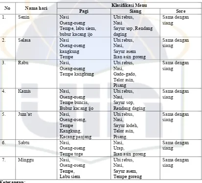 Tabel 2: Klasifikasi Menu Makanan Warga Binaan LP Wanita Tangerang 
