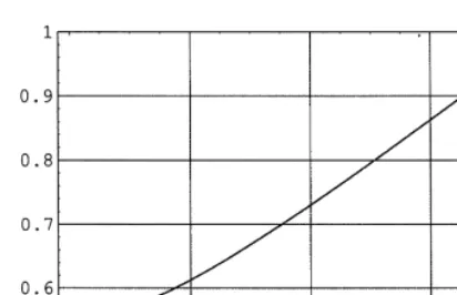 Fig. 2. The limit f(c1) of Corr[Z1; Z2] as a function of the rate c1.