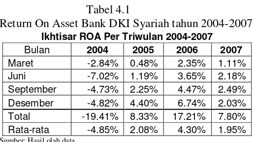 Tabel 4.1 Return On Asset Bank DKI Syariah tahun 2004-2007 